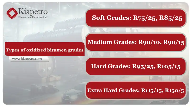 Types of oxidized bitumen grades in wool industries